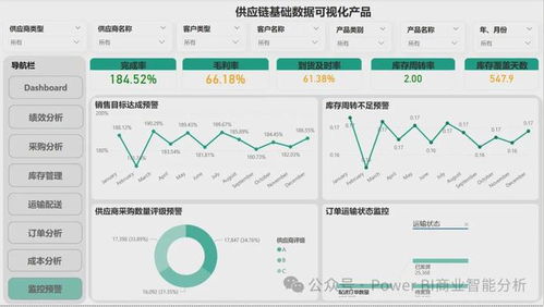 構建Power BI供應鏈數據分析可視化產品 數據處理服務的核心作用與實踐路徑